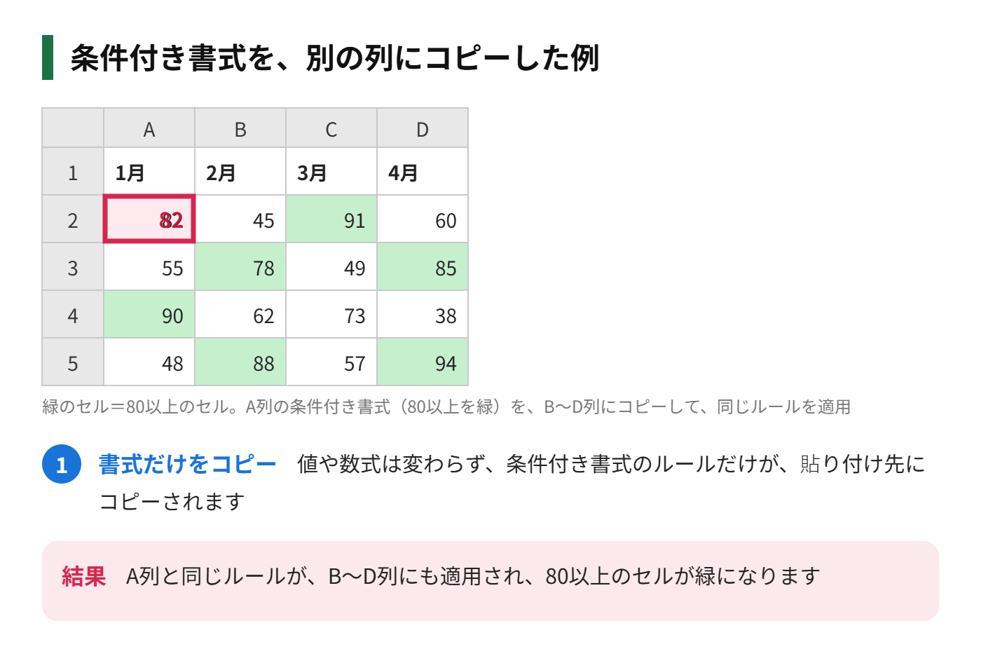 条件付き書式を設定したセルを、別の列に書式だけ貼り付けてコピーした表を示した図