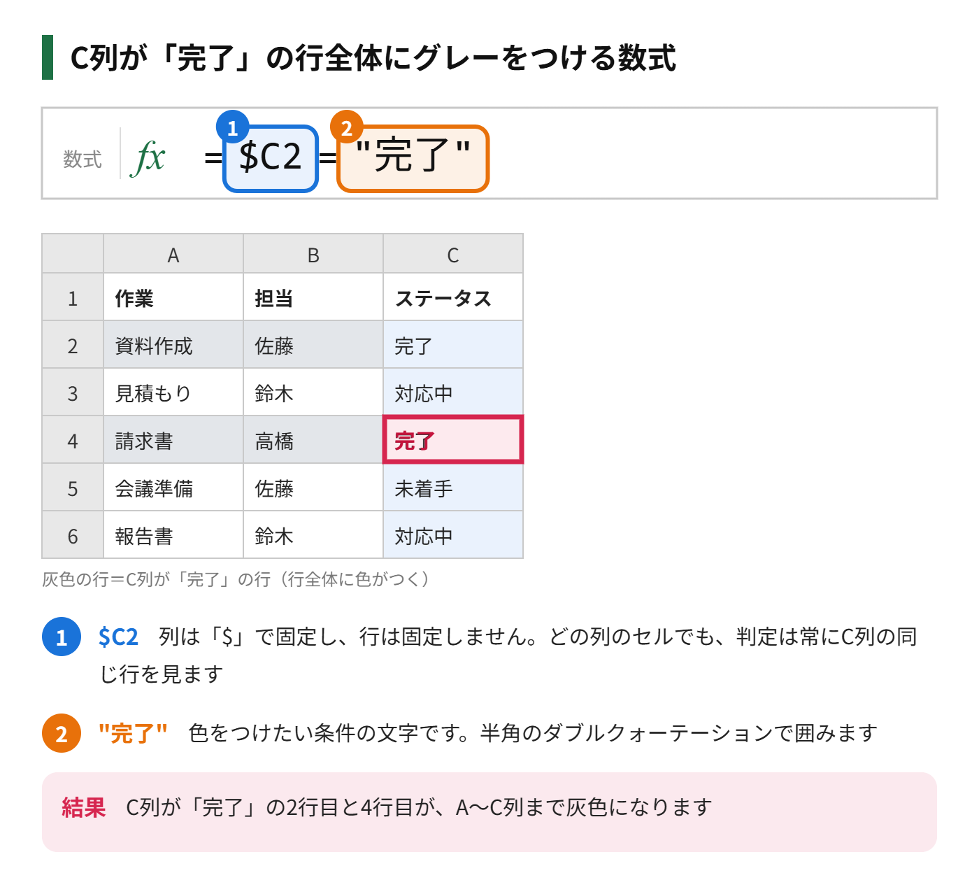 条件付き書式の数式で、C列が完了の行全体にグレーの色をつけた表を示した図