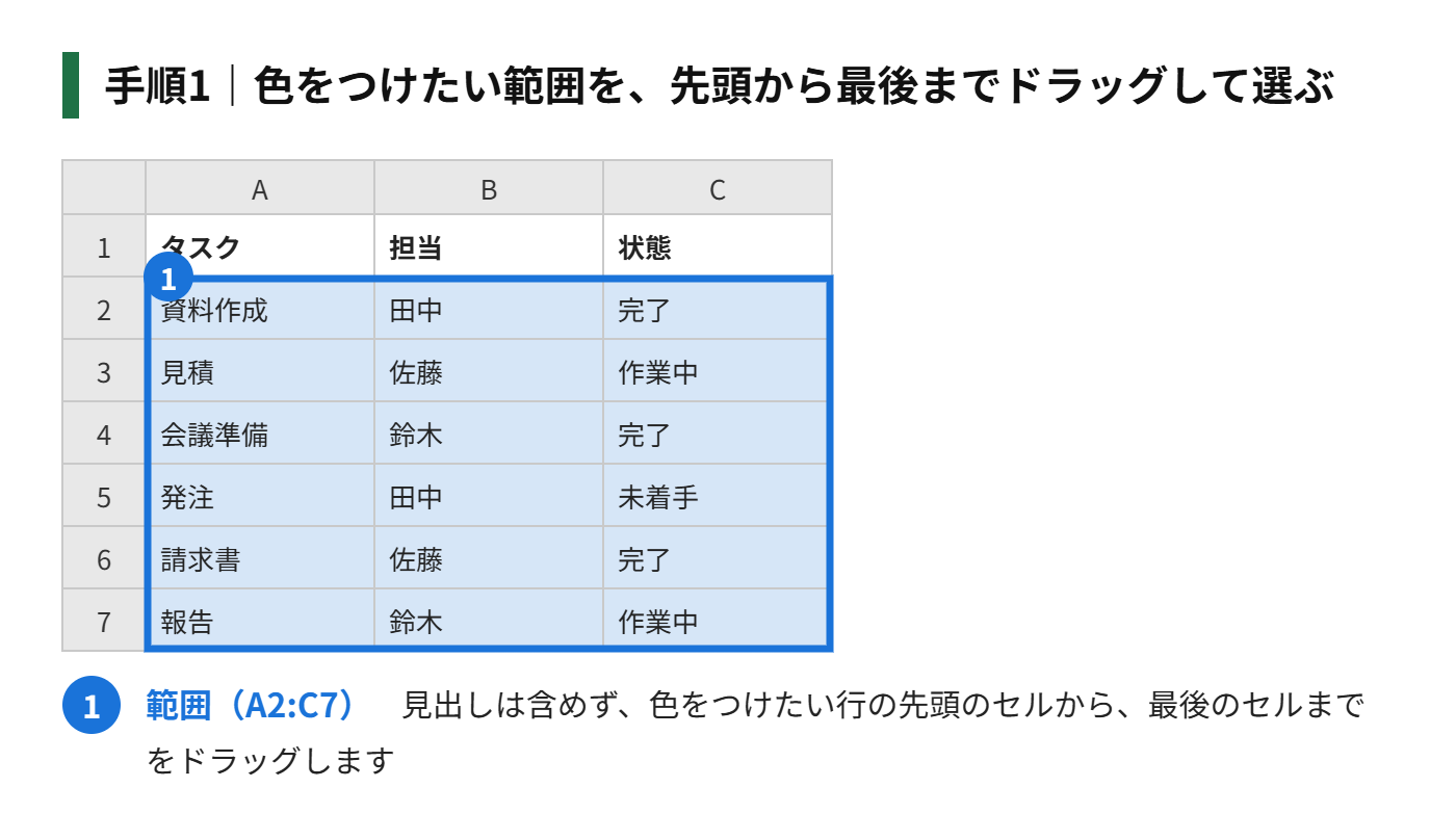 手順1:色をつけたい範囲(A2:C7)を、先頭のセルから最後のセルまでドラッグして選ぶ