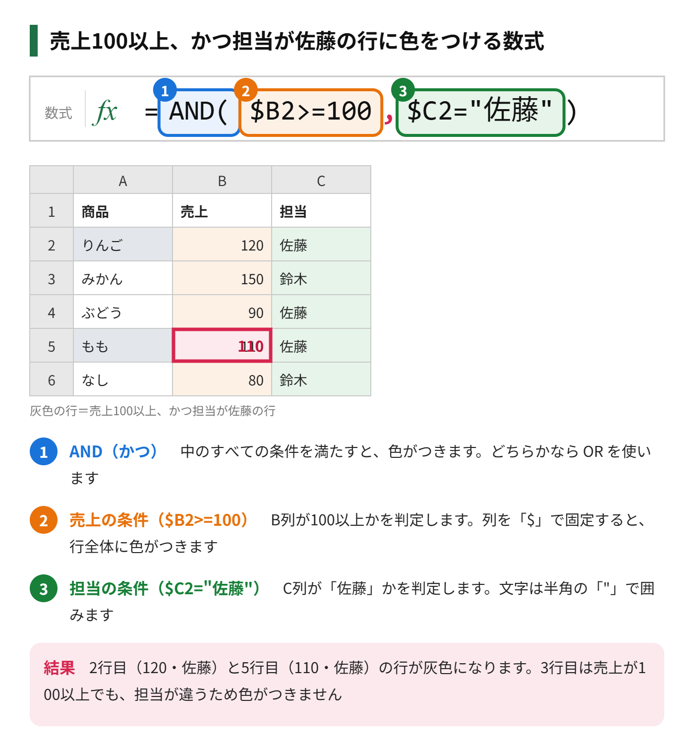 条件付き書式の数式にAND関数を使い、売上が100以上かつ担当が佐藤の行に色をつけた表を示した図