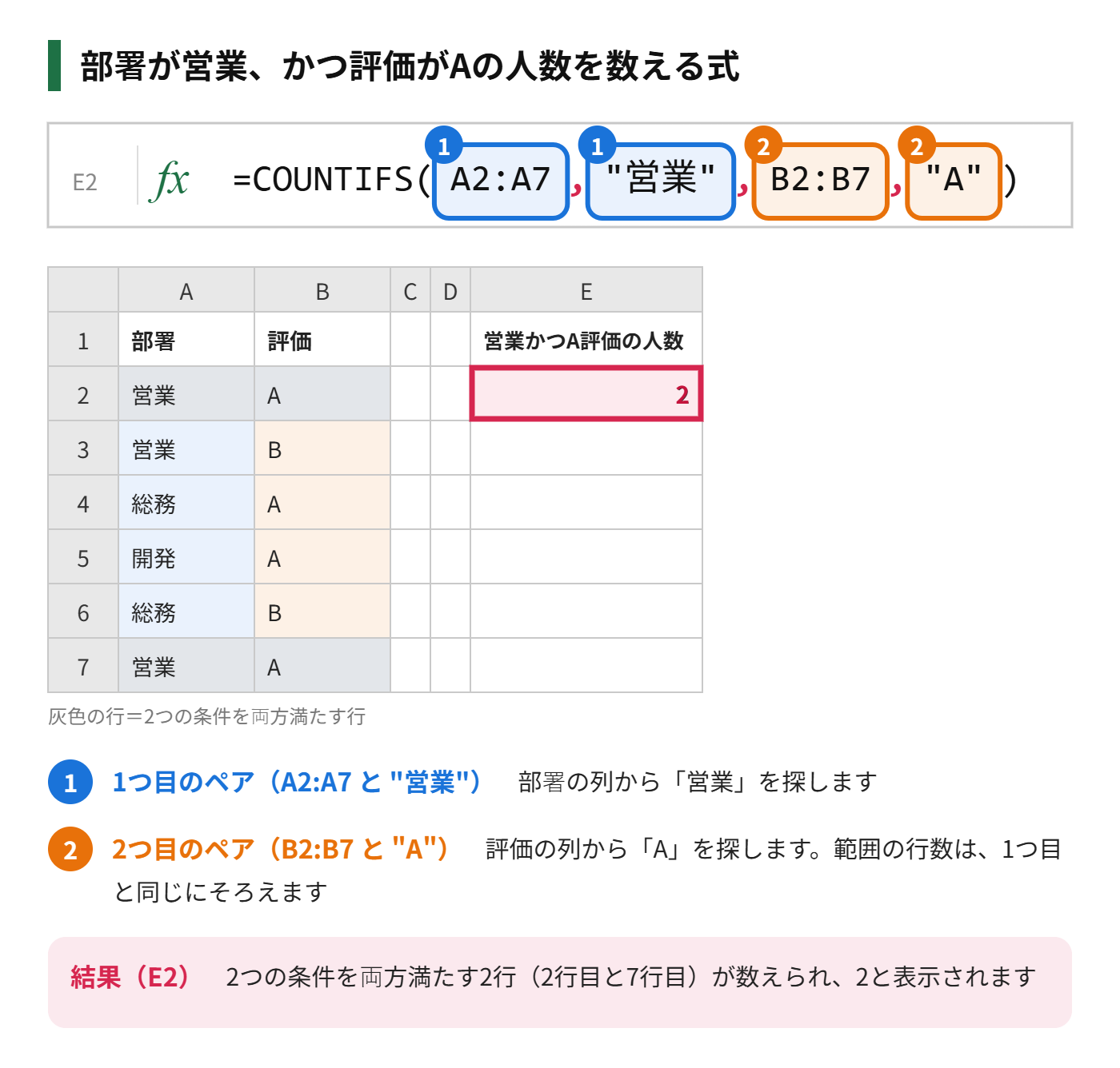 COUNTIFS関数で、部署が営業かつ評価がAの人数を数える式を、範囲と条件のペアに色分けして示した図