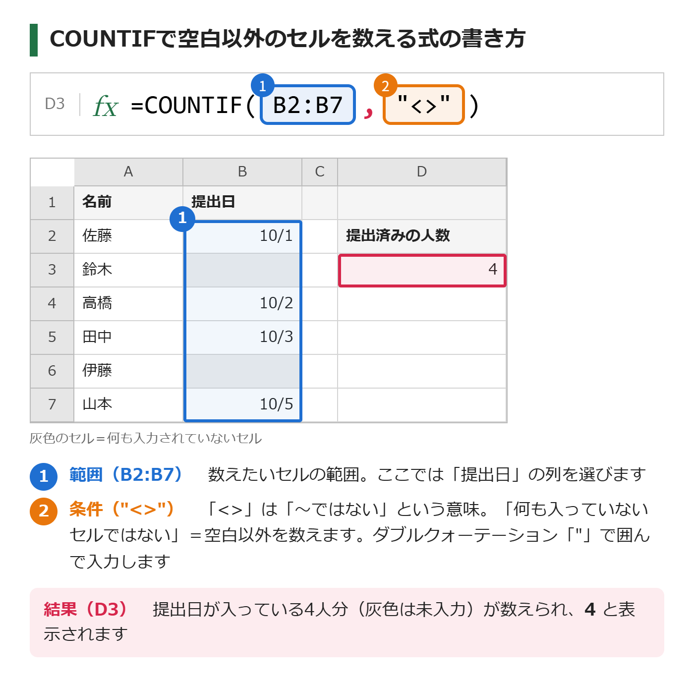 COUNTIFで空白以外を数える式。範囲B2:B7と条件"<>"の2つの引数を色分けして解説した図