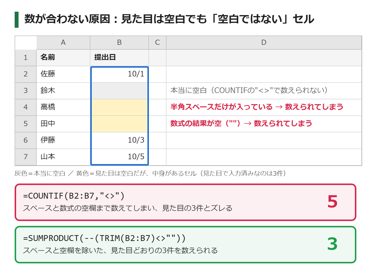 COUNTIFの空白以外で数が合わない例。スペースだけのセルと数式の空欄が数えられる様子と、SUMPRODUCTでの対処