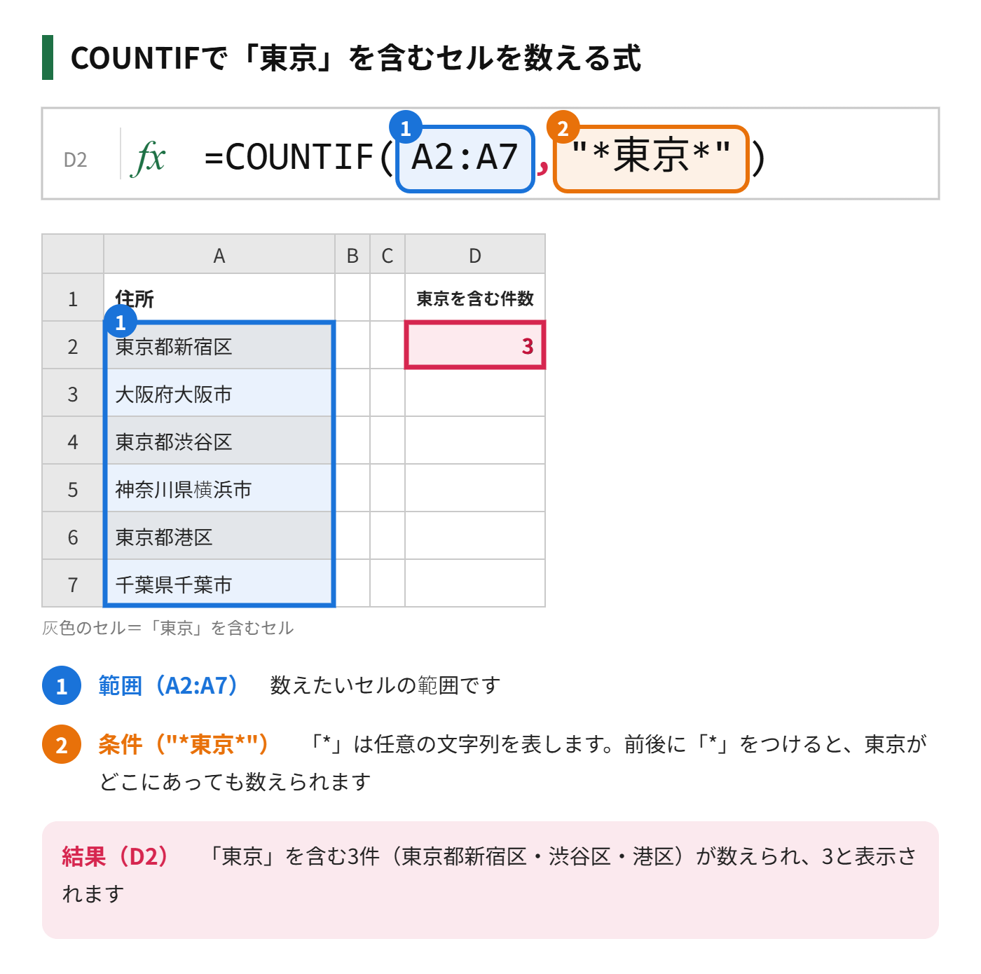 COUNTIF関数で、住所に東京を含むセルを数える式を、範囲と条件に色分けして示した図
