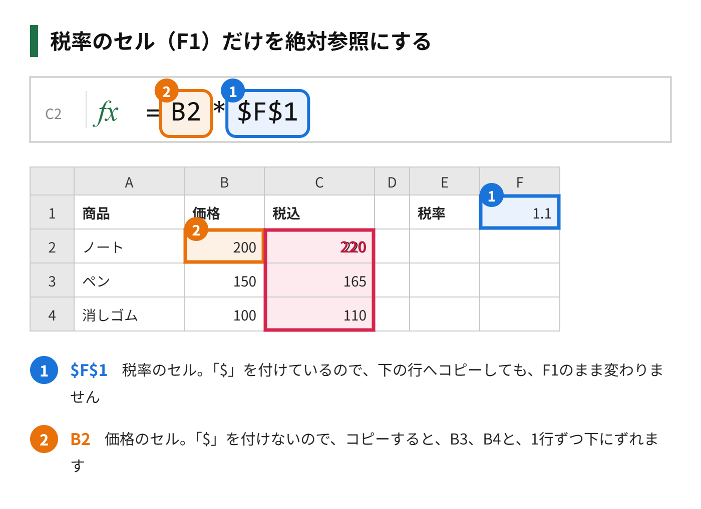 絶対参照を使って、C2に「=B2*$F$1」と入力した表の図解