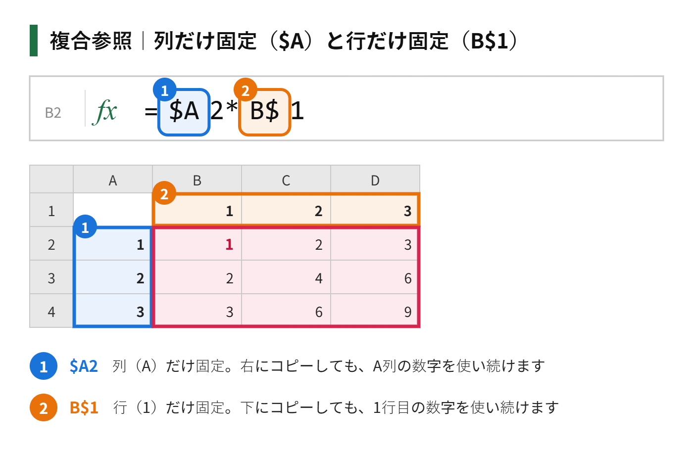 複合参照「=$A2*B$1」を使った、掛け算の表の図解