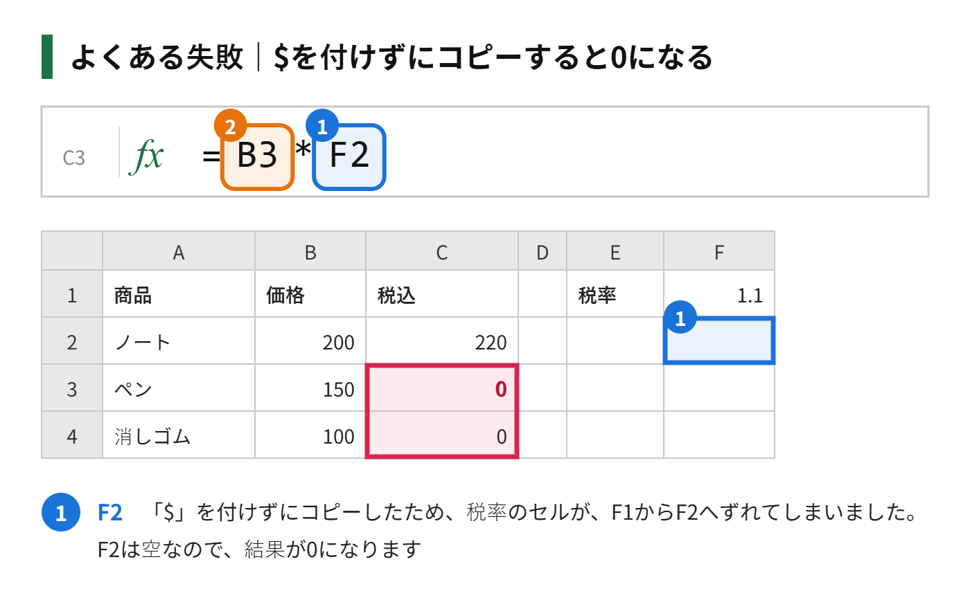 税率に$を付けずにコピーして、0になってしまった表の図解