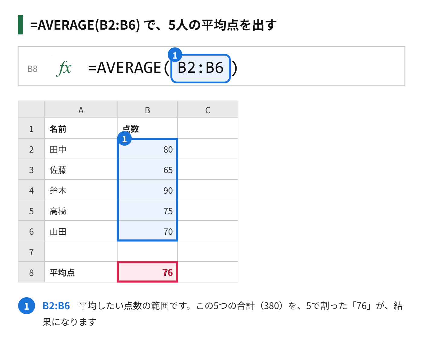 AVERAGE関数でB2からB6の平均を求める式の図解