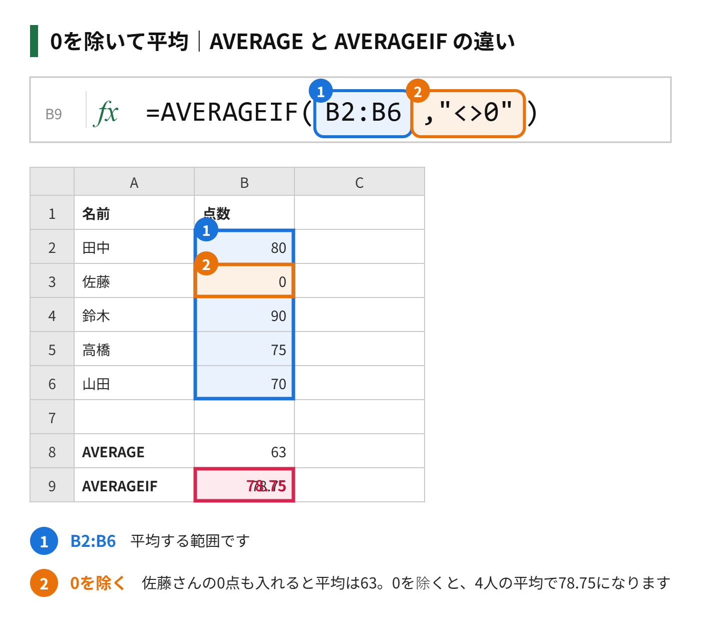 0を除いて平均を出すAVERAGEIF関数の図解