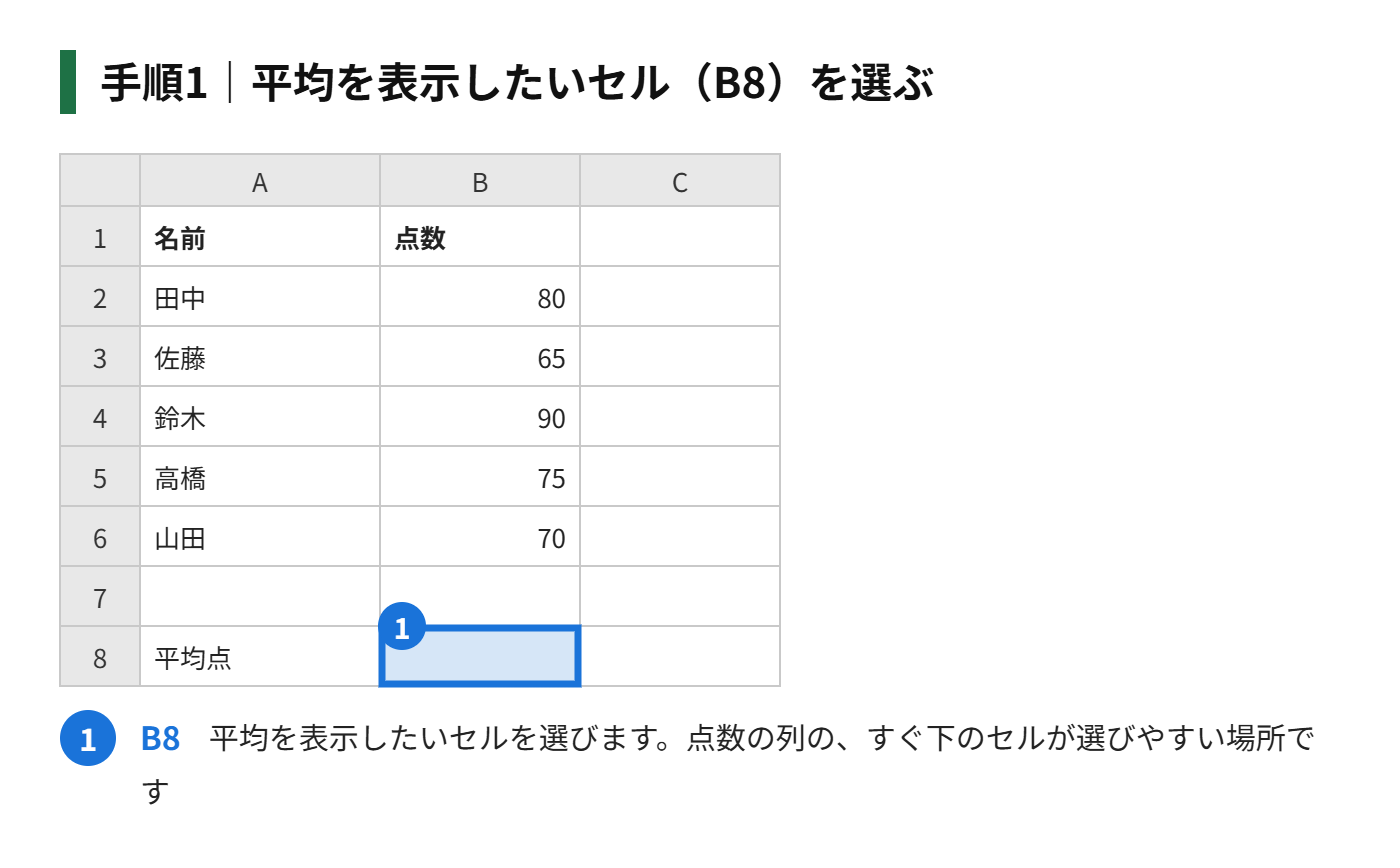 手順1：平均を表示したいセル（B8）を選ぶ
