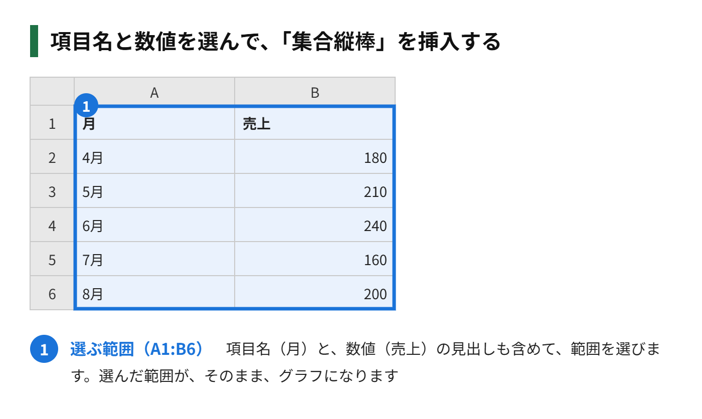 売上の表から、棒グラフを作る流れの図解