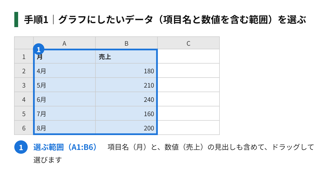 手順1：グラフにしたいデータ（項目名と数値を含む範囲）を選ぶ