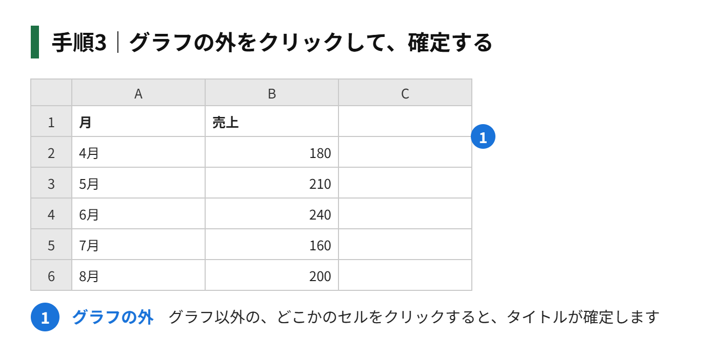 手順3：グラフの外をクリックして、確定する