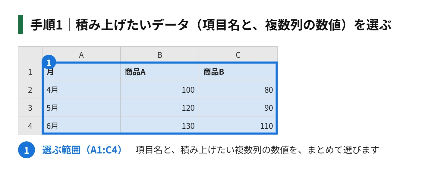 手順1：積み上げたいデータ（項目名と、複数列の数値）を選ぶ