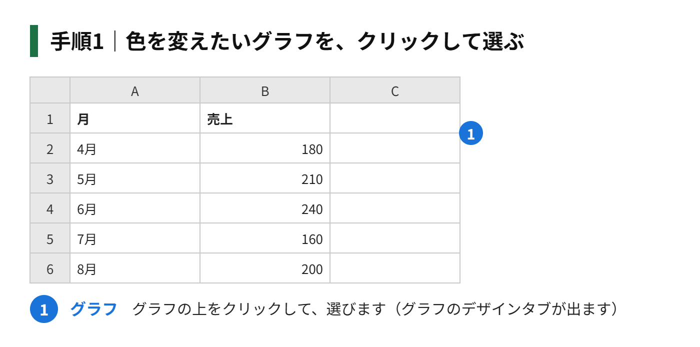 手順1：色を変えたいグラフを、クリックして選ぶ