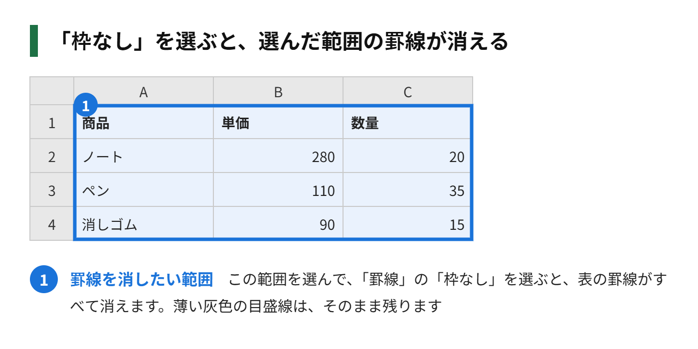 罫線を消す前と後の表の違いの図解