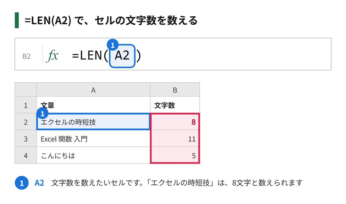 LEN関数でA2のセルの文字数を数える式の図解