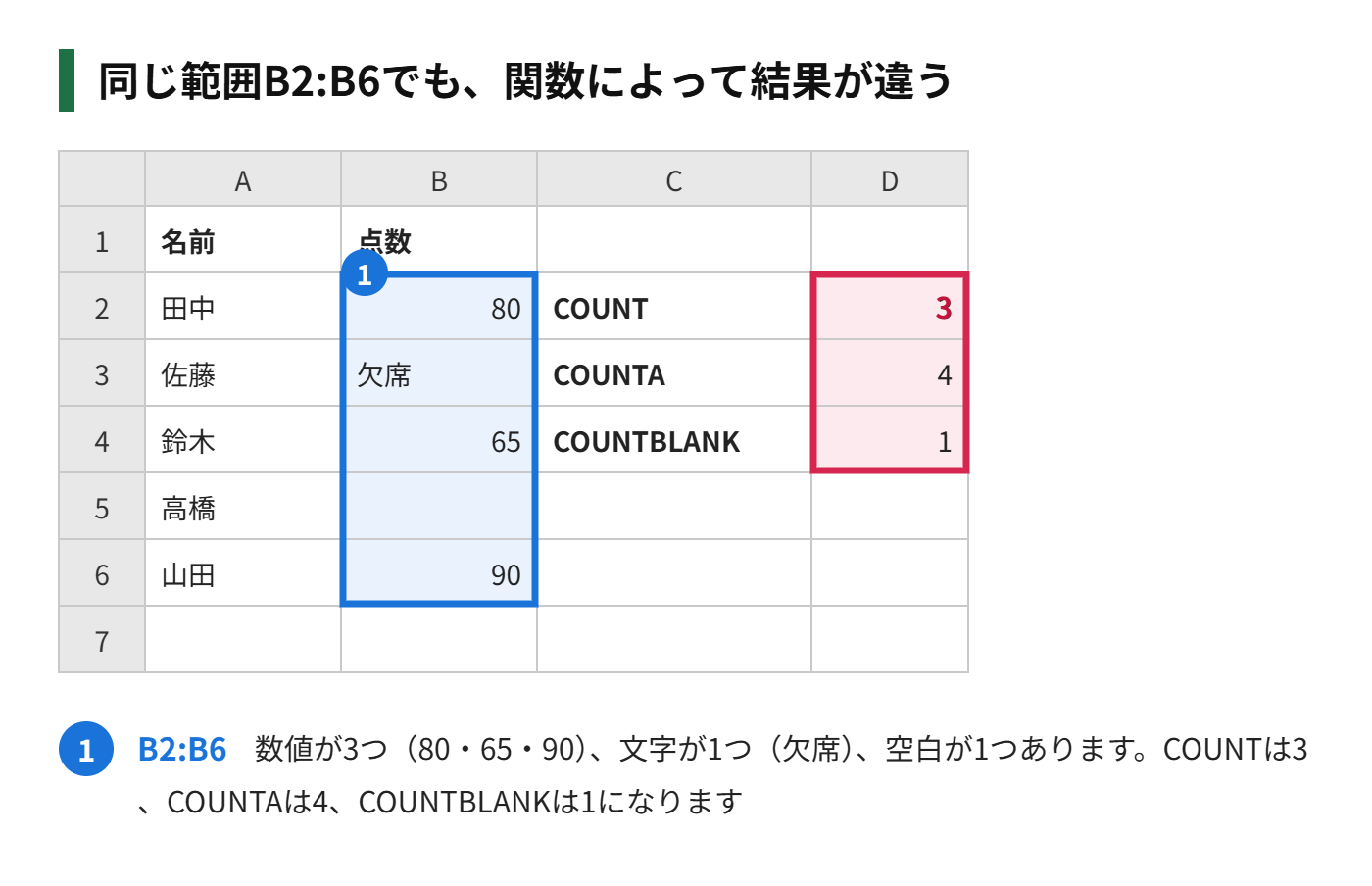 COUNT関数・COUNTA関数・COUNTBLANK関数の結果の違いの図解