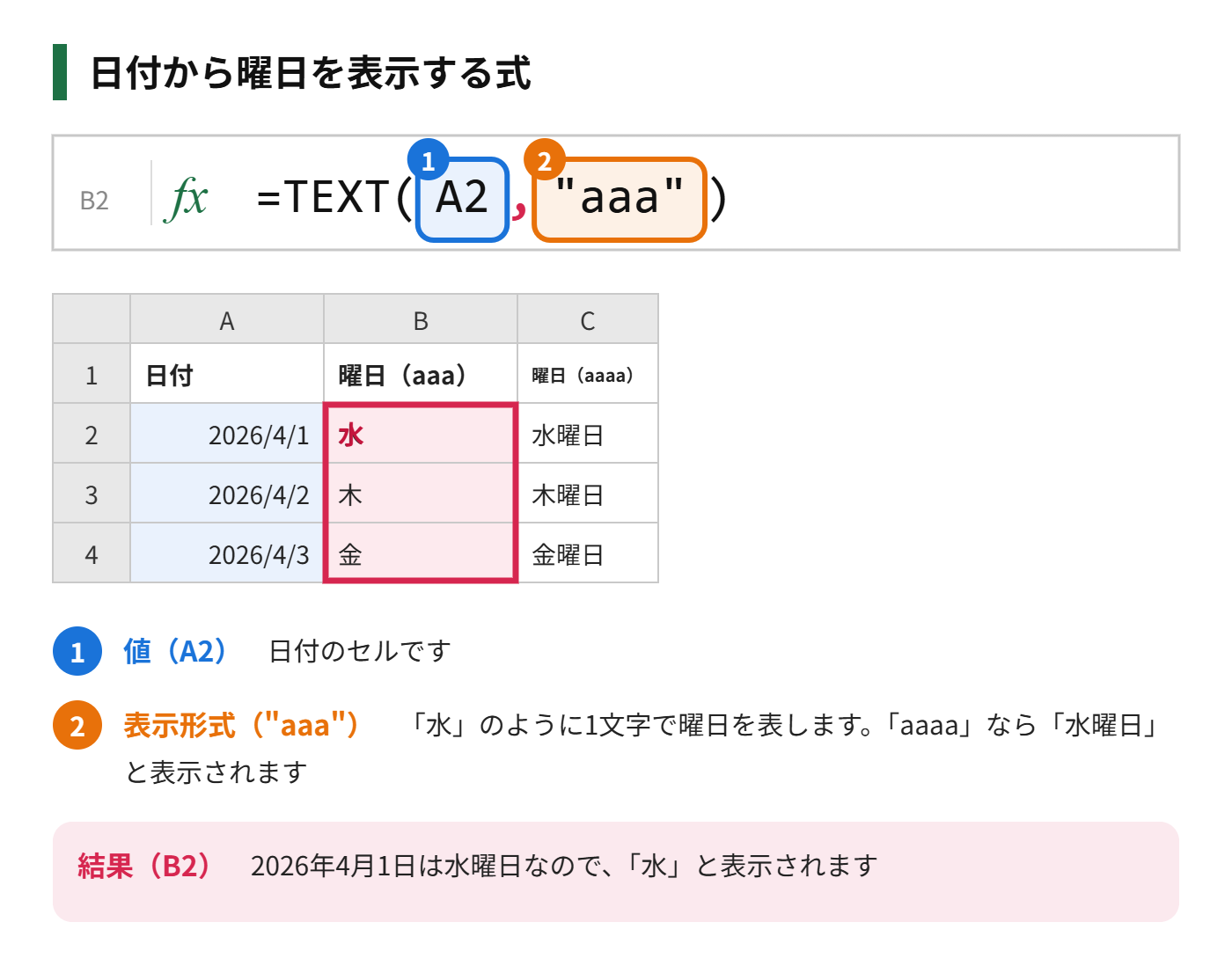 TEXT関数で、日付から曜日の文字を取り出す式を示した図