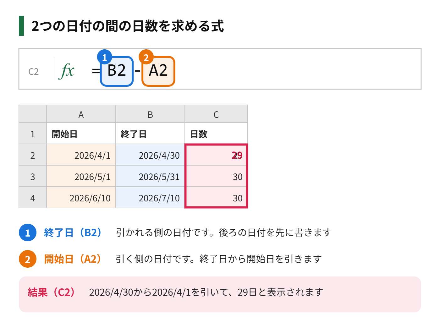 終了日から開始日を引いて、日数を求める式を示した図