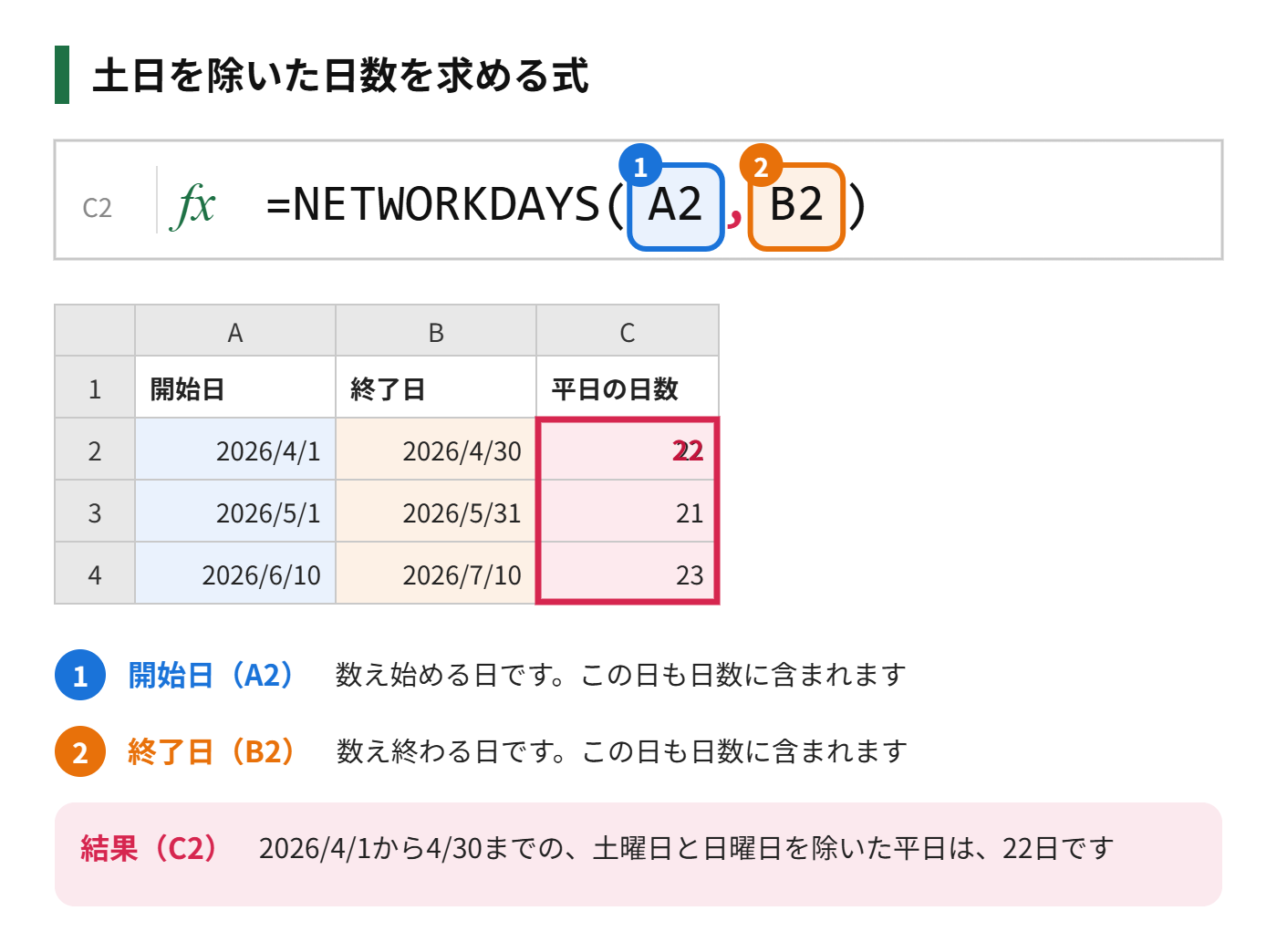 NETWORKDAYS関数で、開始日と終了日の間の平日の日数を求める式を示した図