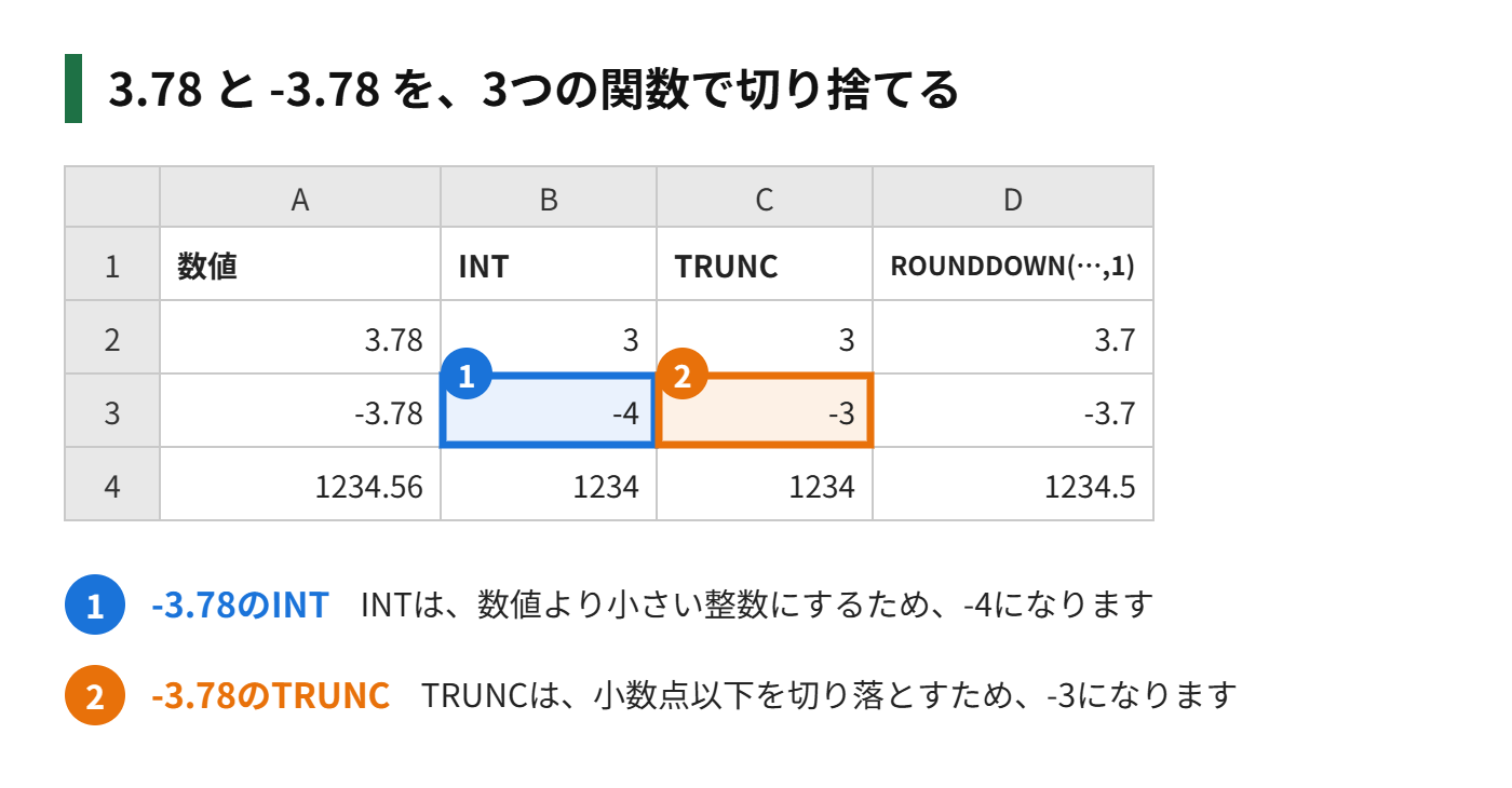 INT関数・TRUNC関数・ROUNDDOWN関数の結果を並べた表の図解