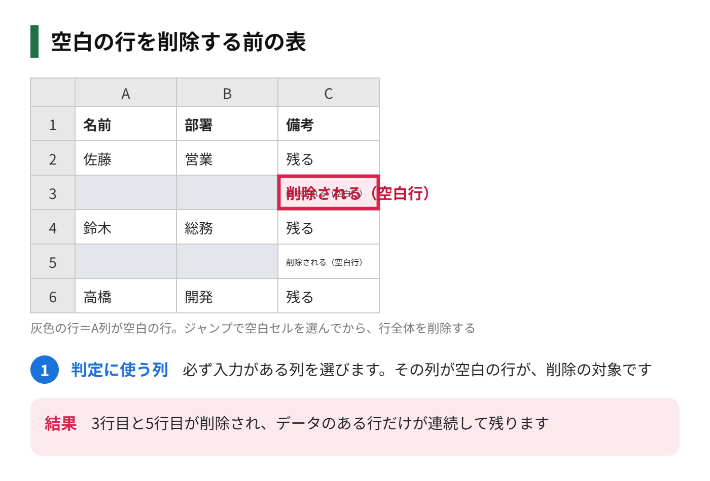 条件を選択してジャンプで空白セルを選び、行全体を削除する前後の表を示した図