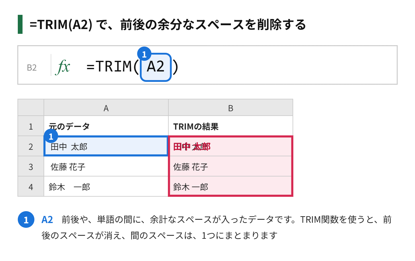 TRIM関数で、A2の前後のスペースを削除する式の図解