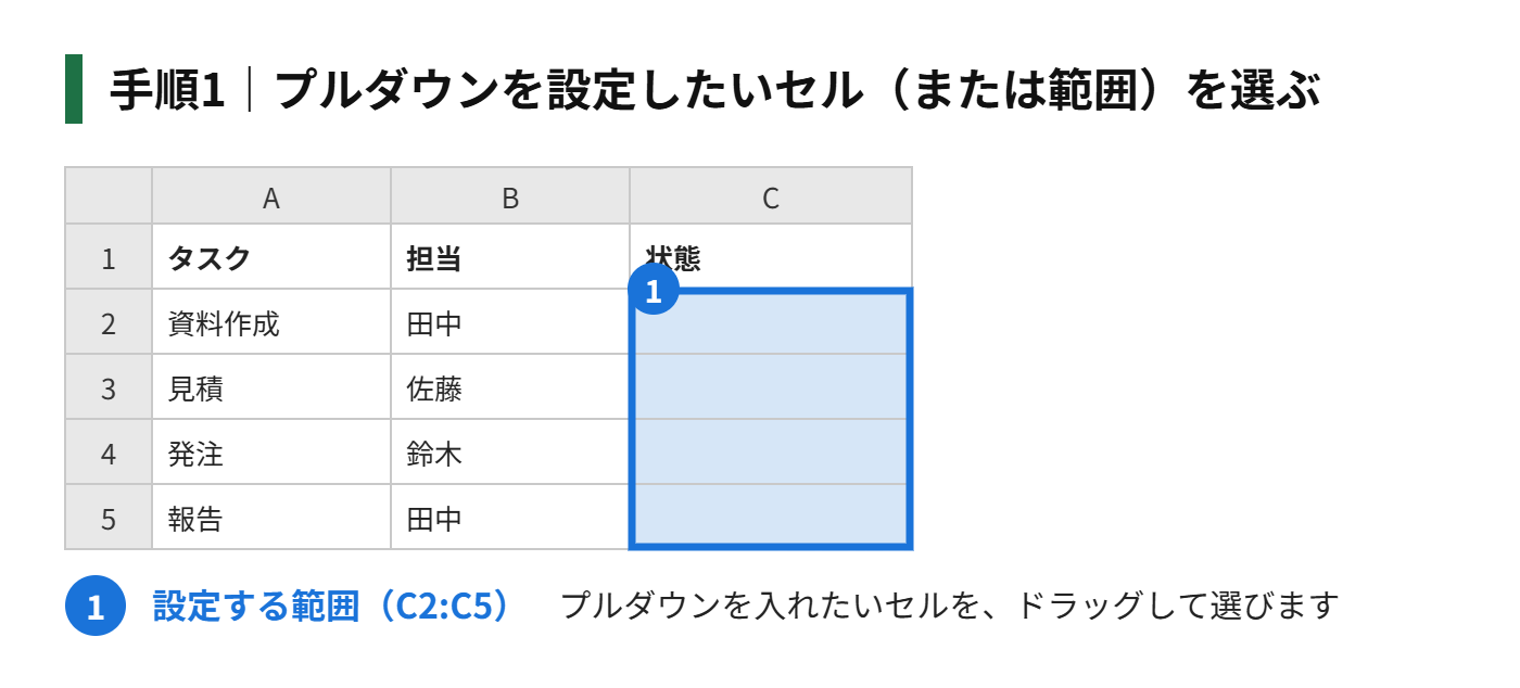 手順1:プルダウンを設定したいセル(または範囲)を選ぶ