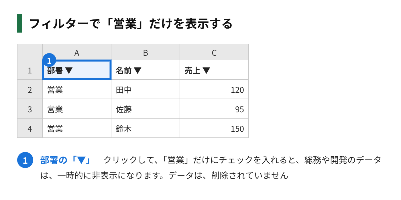 フィルターで、営業部だけを表示した表の図解