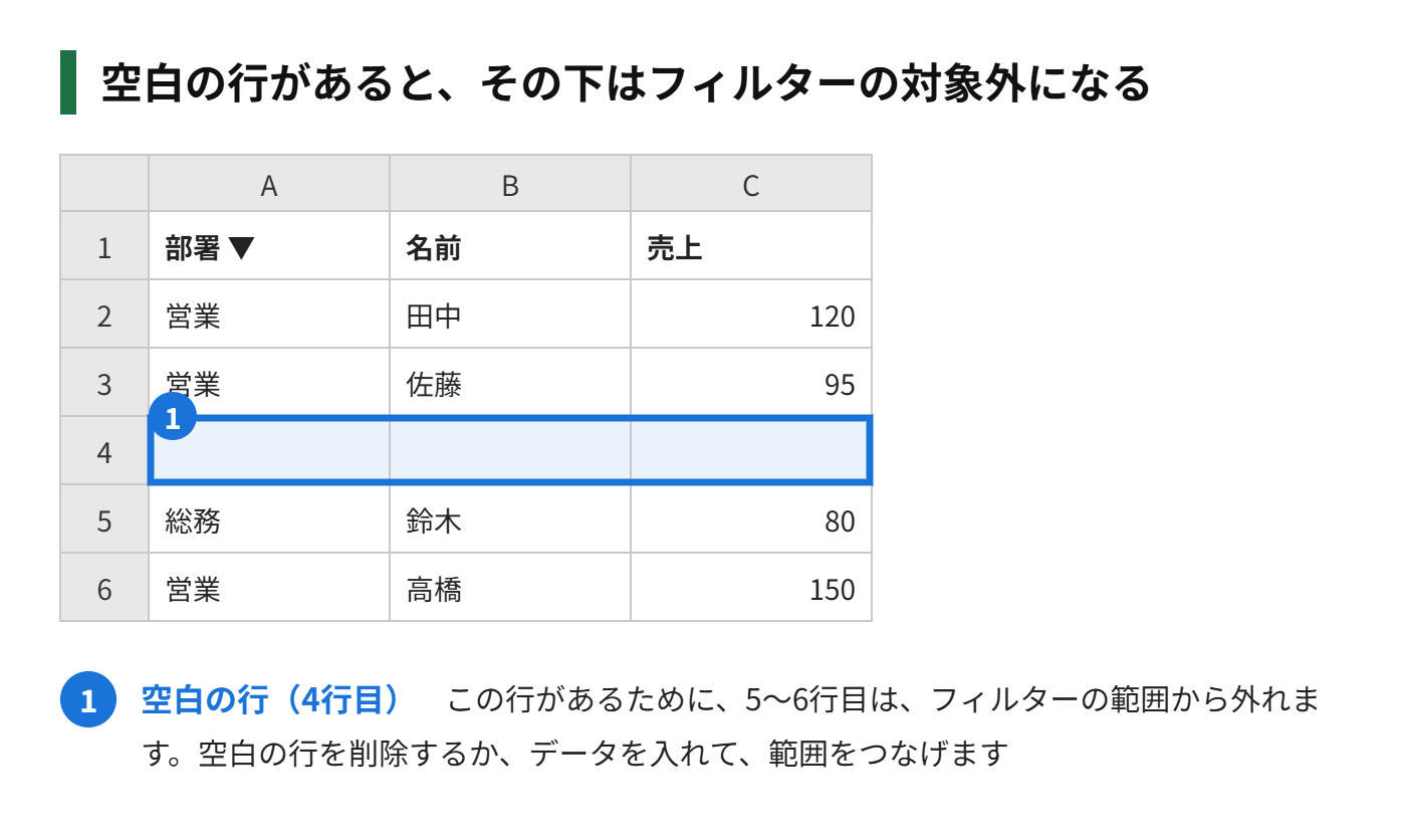 表の途中の空白行で、フィルターの範囲が分かれてしまう図解
