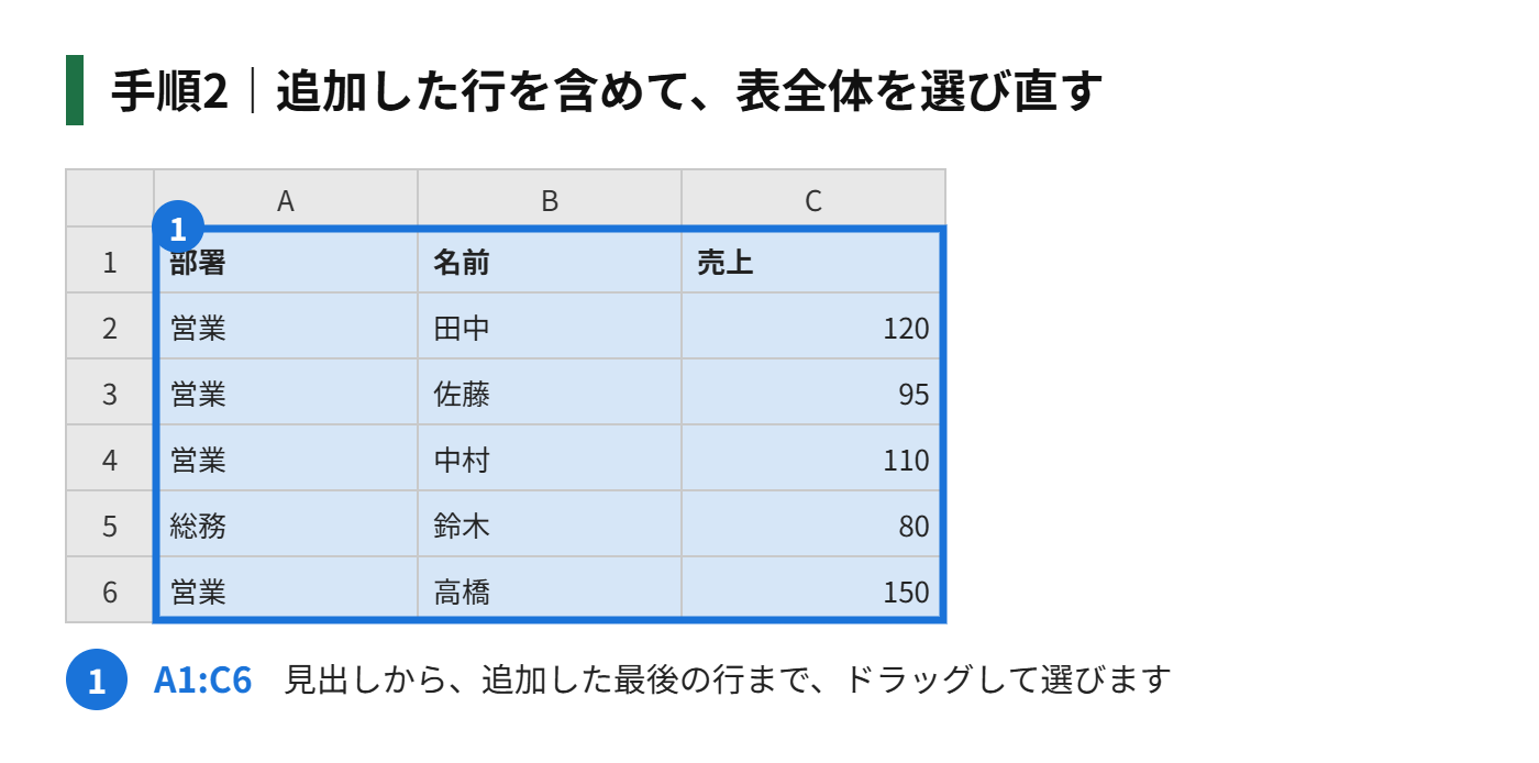 手順2：表全体（追加した行を含む）を、選び直す