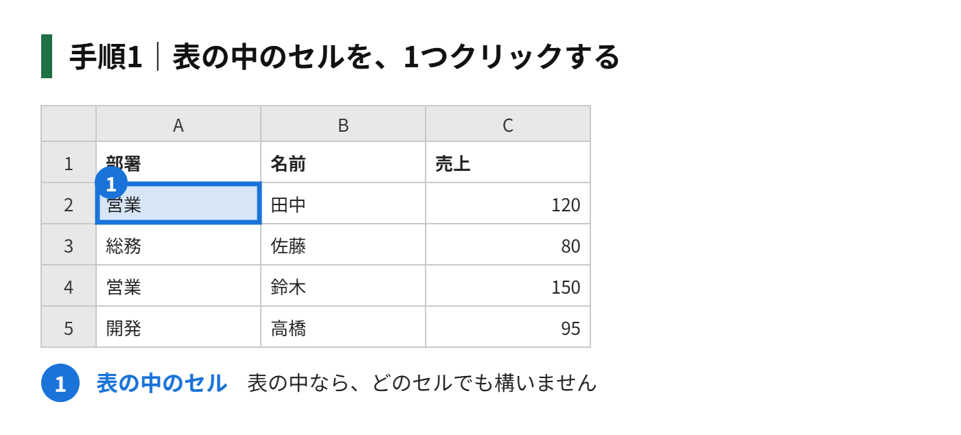 手順1:表の中のセルを、1つクリックする