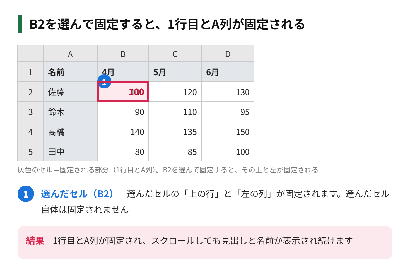 B2セルを選んでウィンドウ枠を固定すると、1行目とA列が固定される様子を示した図