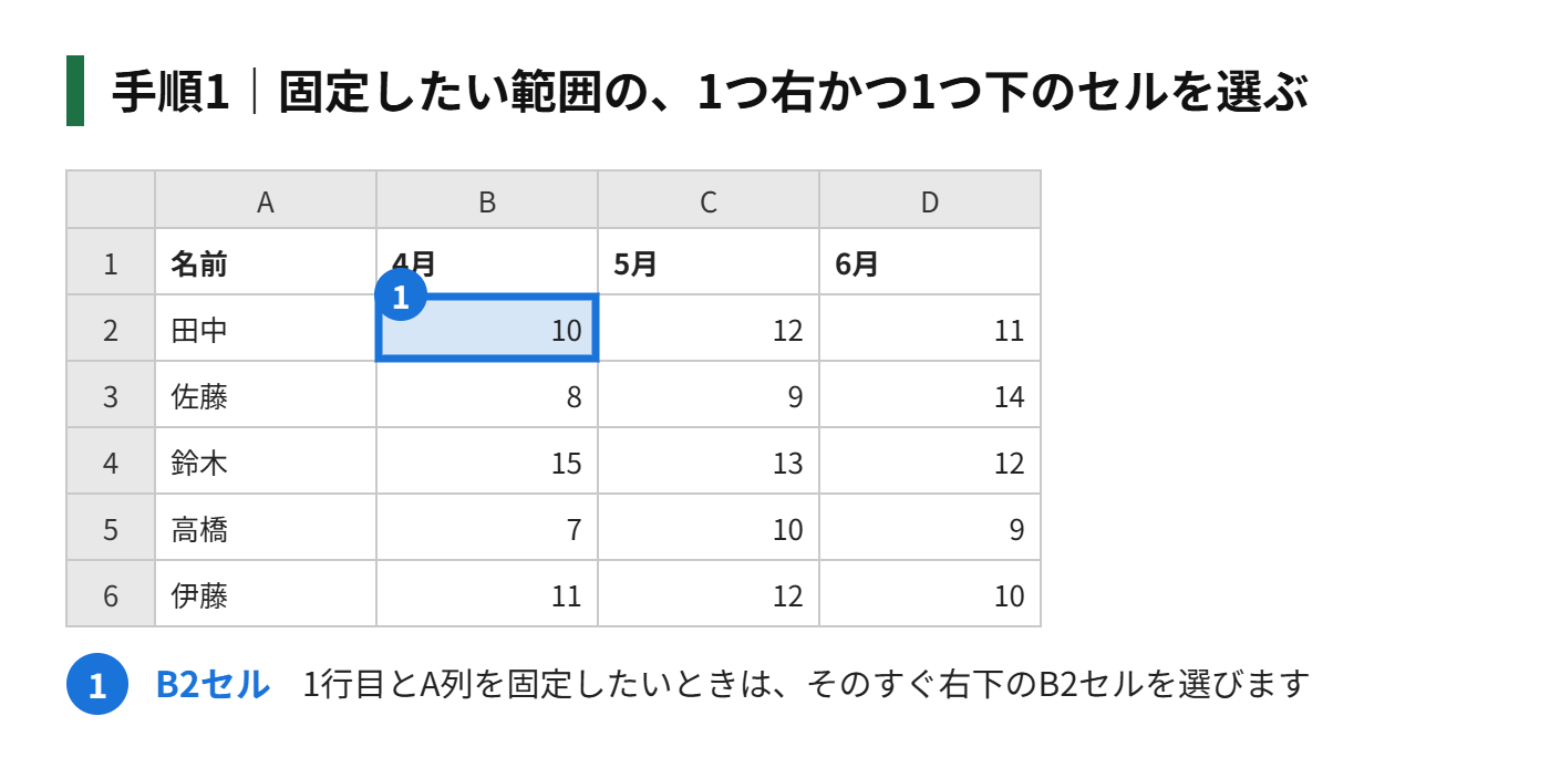 手順1：固定したい範囲の、1つ右かつ1つ下のセルを選ぶ（1行目とA列を固定するなら、B2セル）