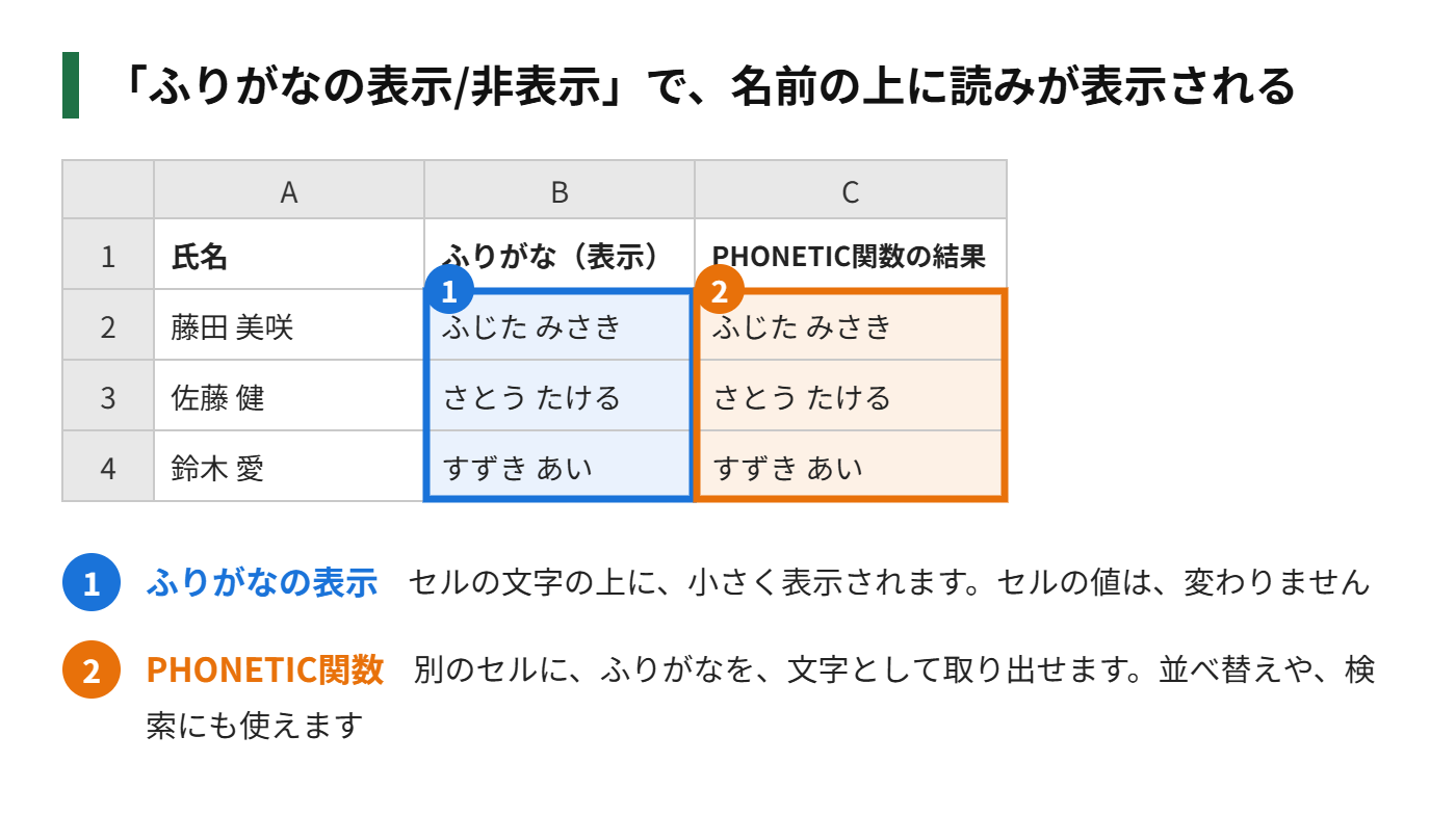 セルの上に、ふりがなが表示された表の図解
