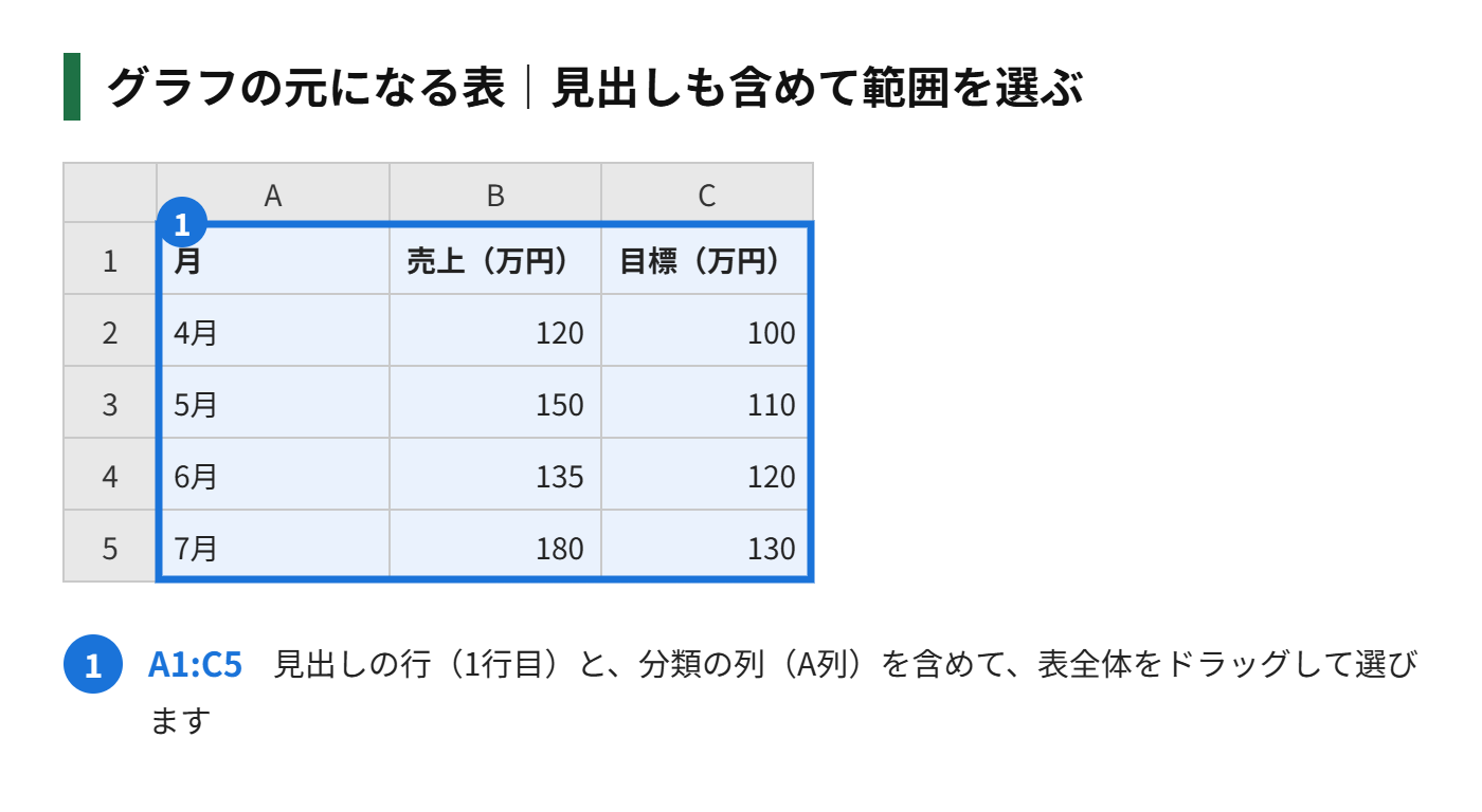 グラフの元になる、月ごとの売上の表と、選択する範囲の図解