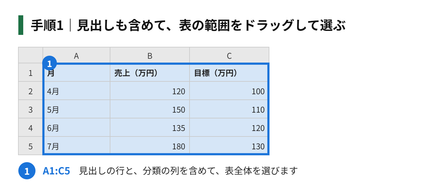手順1:グラフにしたい表の範囲(見出しも含む)をドラッグして選ぶ
