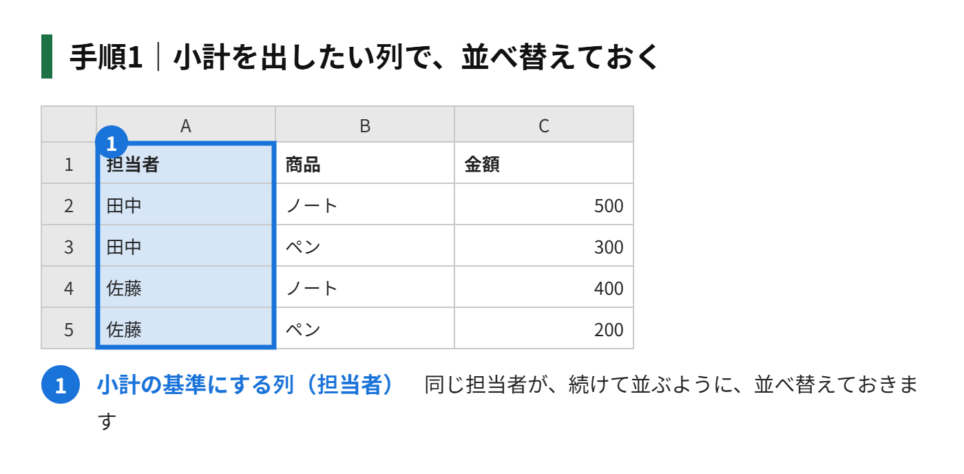手順1：小計を出したい列で、並べ替えておく
