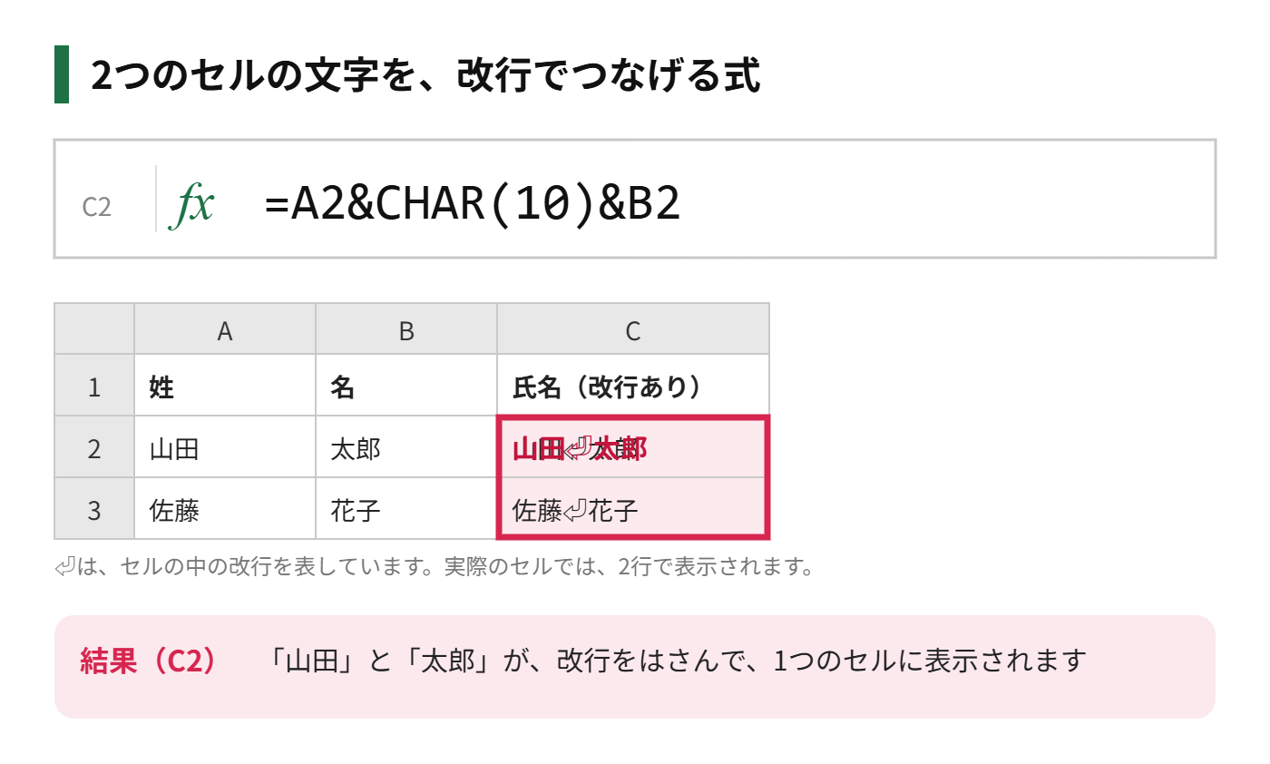 CHAR関数を使って、A2とB2の文字を改行でつなげる式を示した図