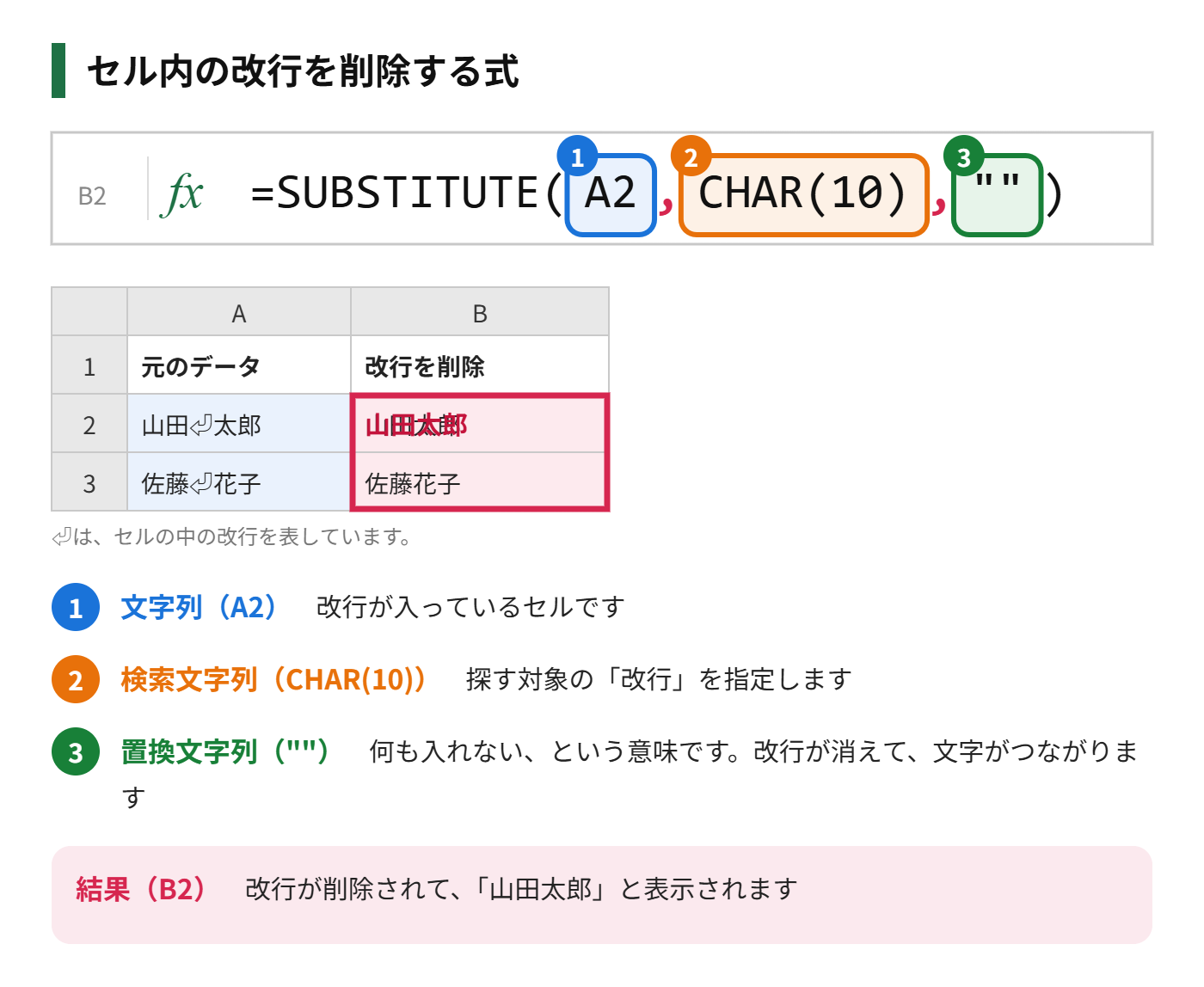SUBSTITUTE関数で、A2の改行を削除する式を示した図