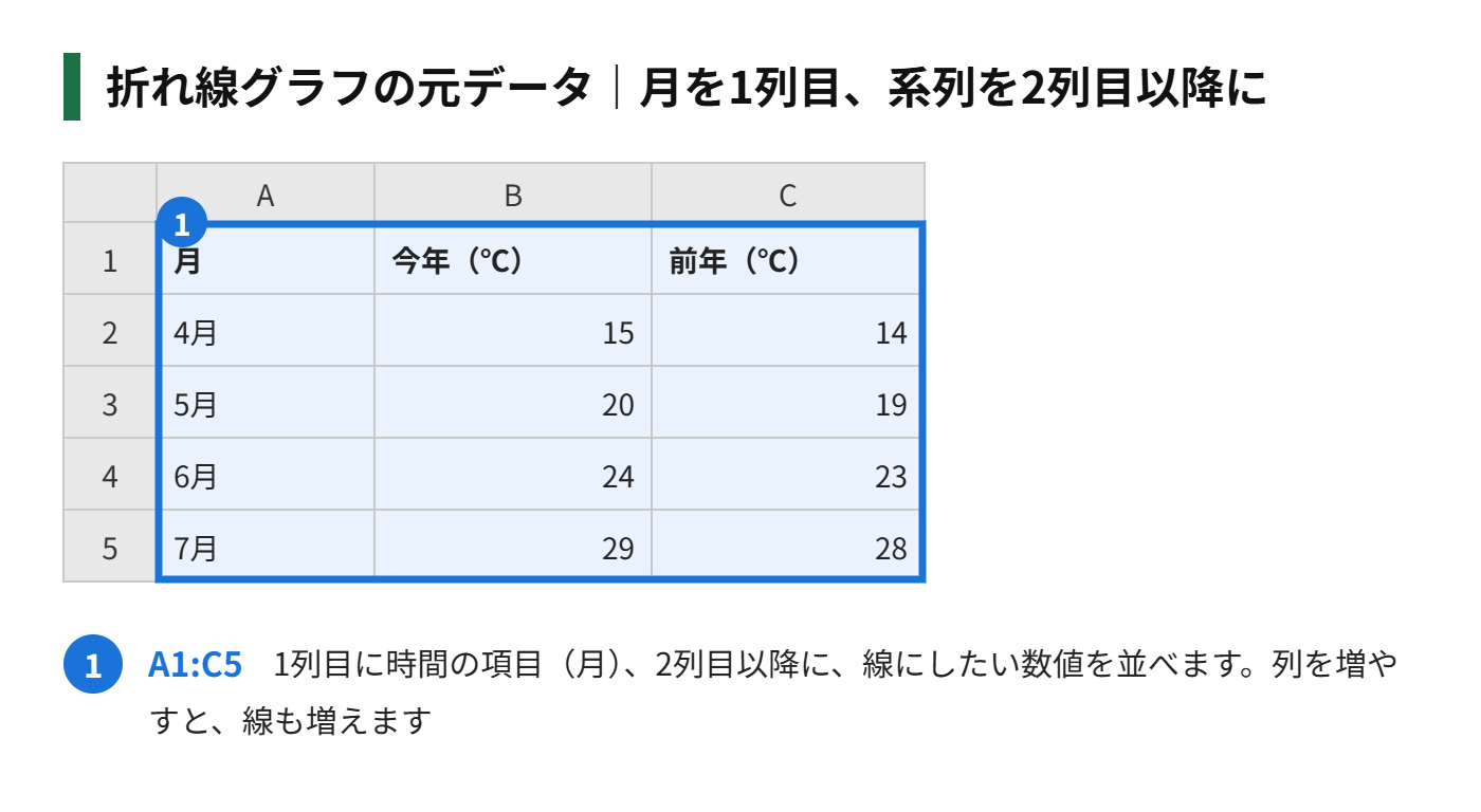 月ごとの気温と、前年の気温を折れ線グラフにする元データの図解