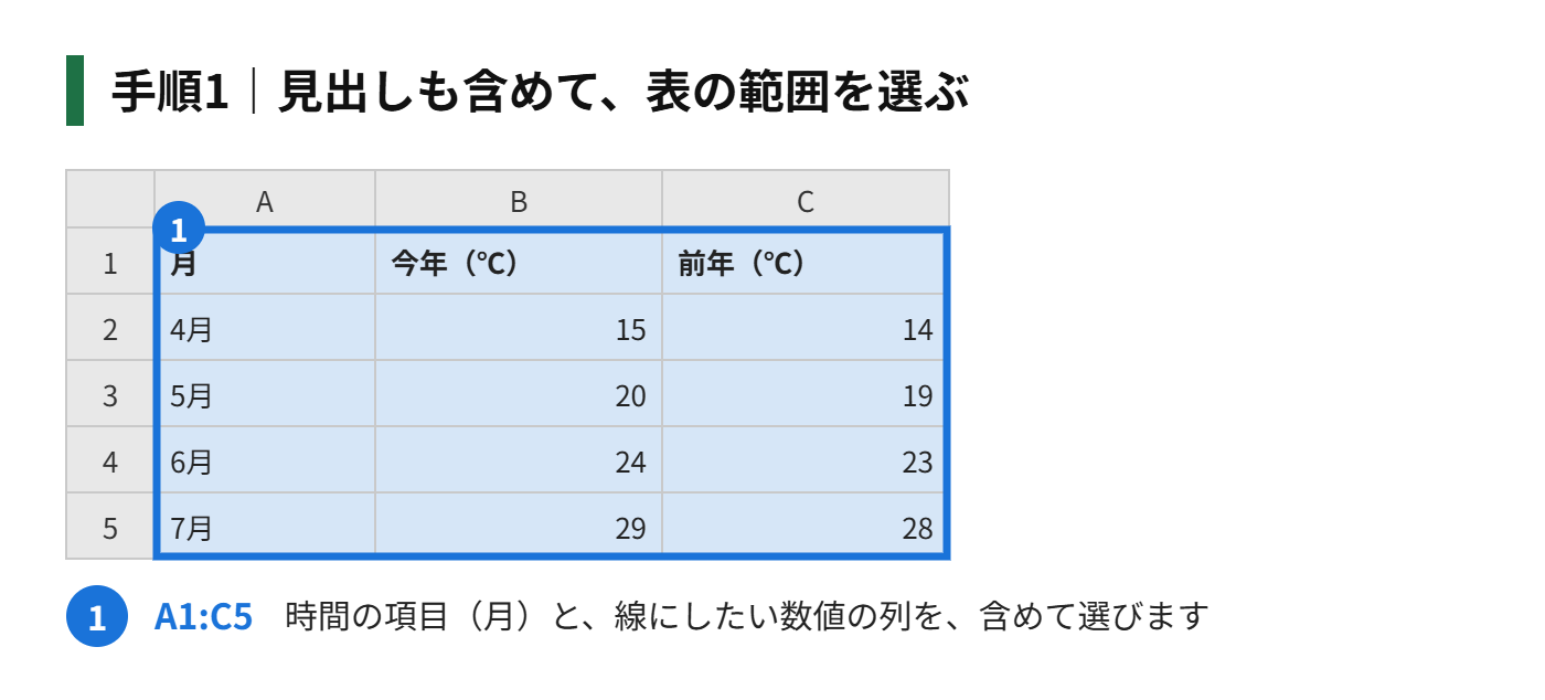 手順1:グラフにしたい表の範囲(見出しも含む)をドラッグして選ぶ