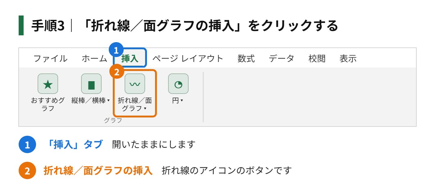 手順3:「グラフ」のグループにある「折れ線/面グラフの挿入」をクリックする