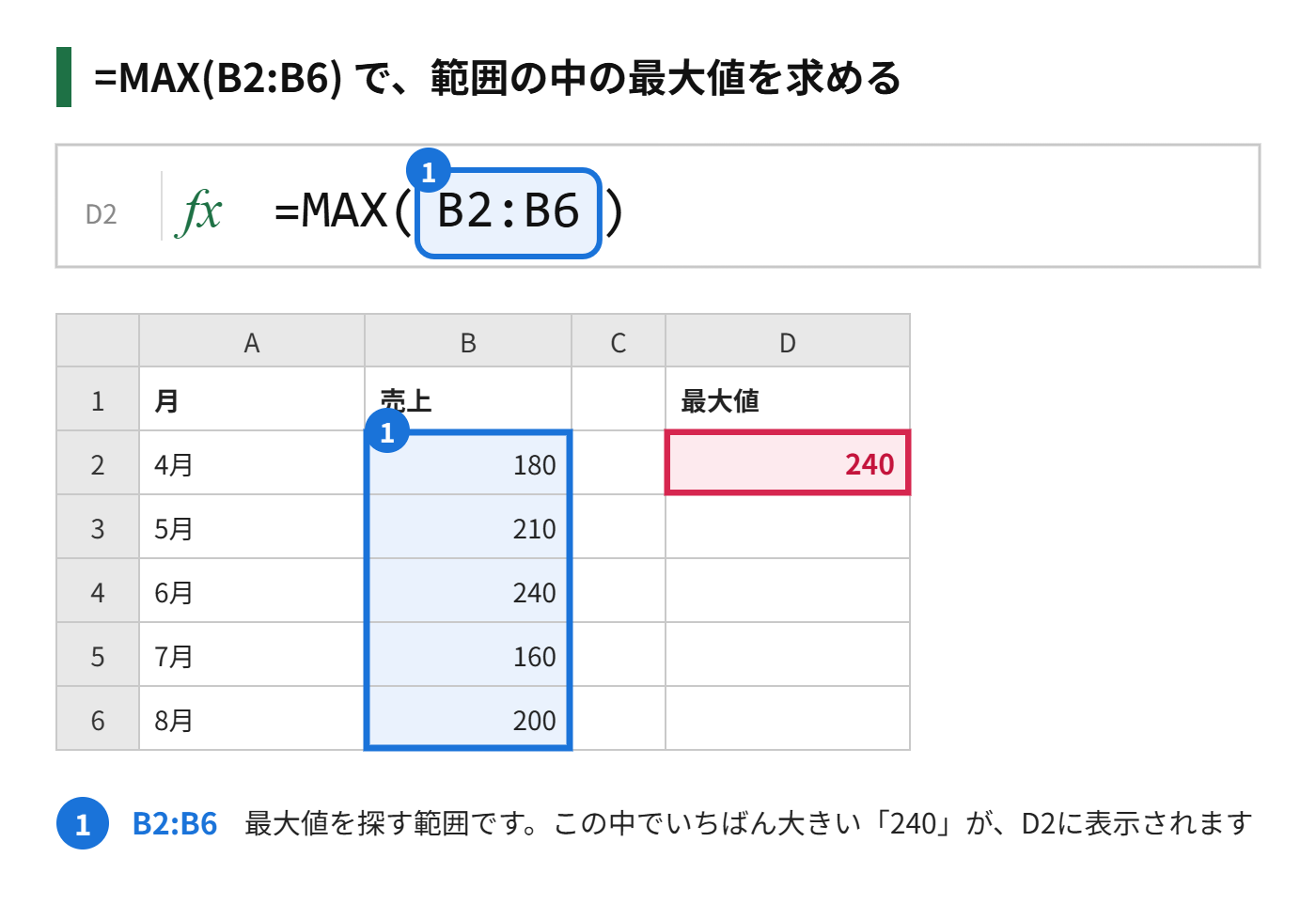 MAX関数で、B2:B6の最大値を求める式の図解