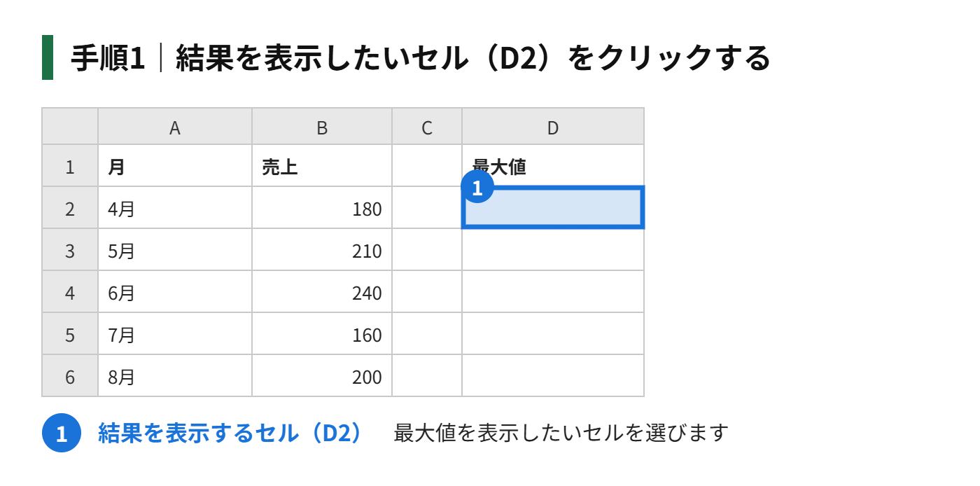 手順1：結果を表示したいセル（D2）をクリックする