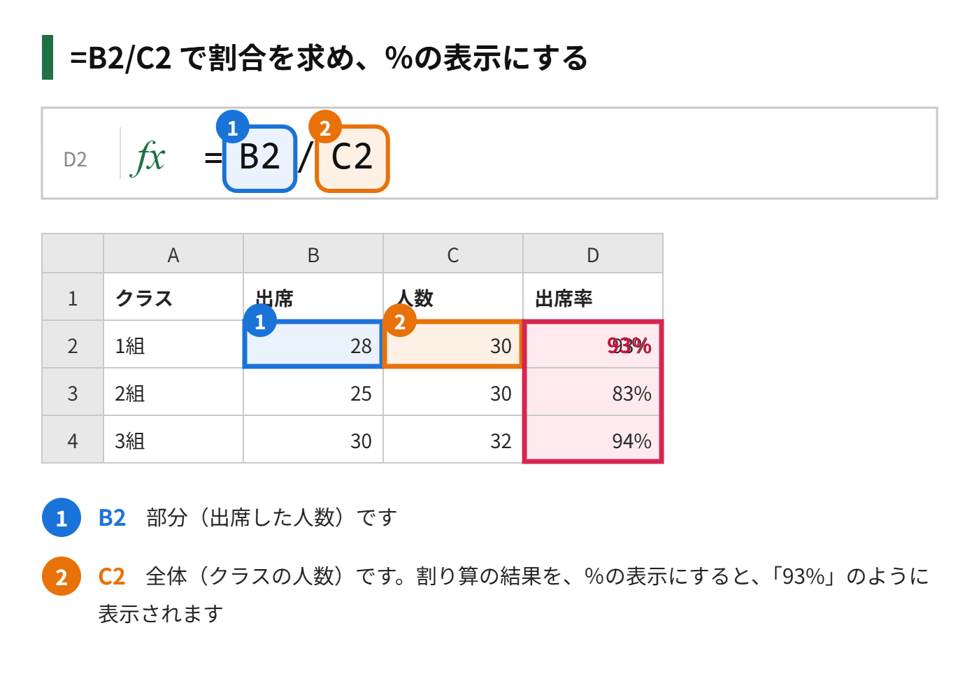 割り算で割合を求め、%表示にした表の図解