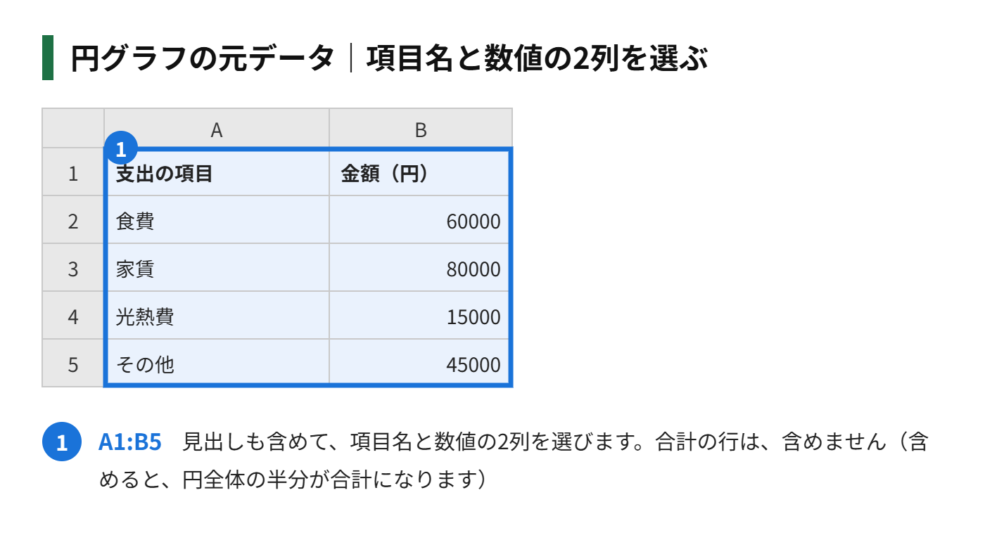 項目名と数値の2列を選んで、円グラフにする元データの図解