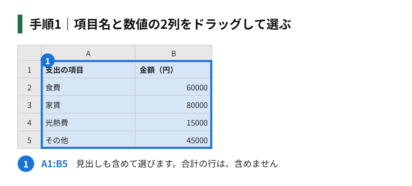 手順1:グラフにしたいデータ(項目名と数値の2列)をドラッグして選ぶ