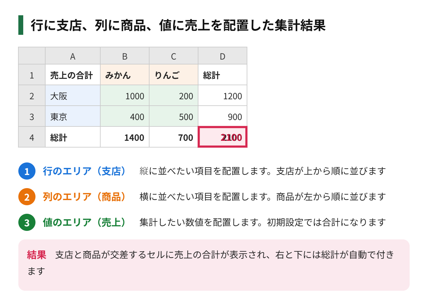 ピボットテーブルのフィールドを、行に支店、列に商品、値に売上として配置し、支店別・商品別の売上を集計した表を示した図